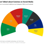 Rcnez most talked about cuisines on social media .png