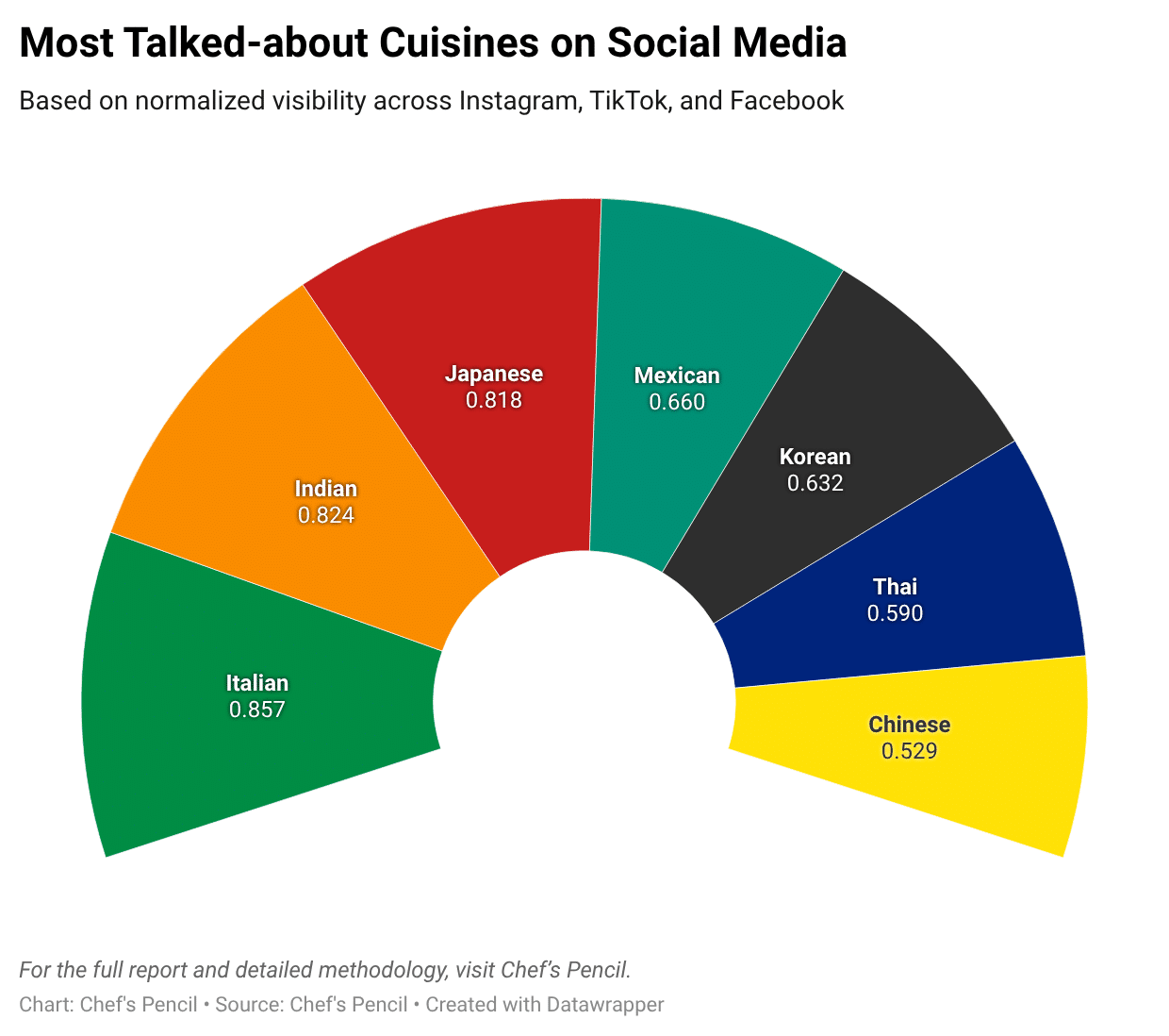 Rcnez most talked about cuisines on social media .png